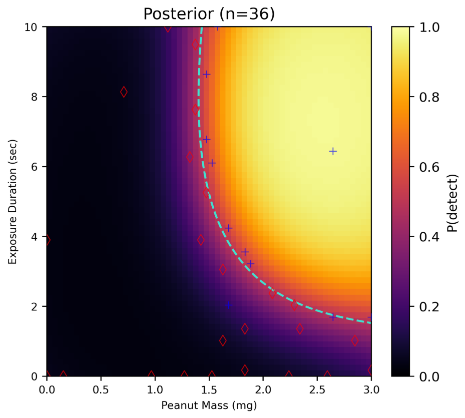 Detection probability posterior over peanut mass and exposure duration